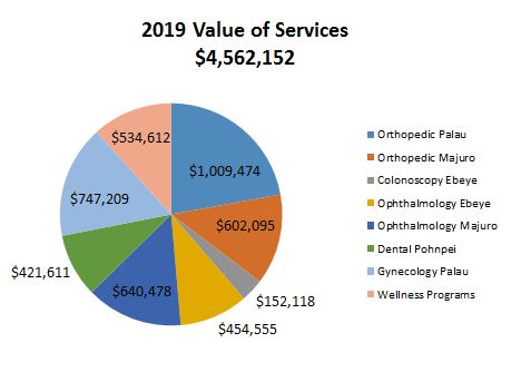 Value of Services 2019