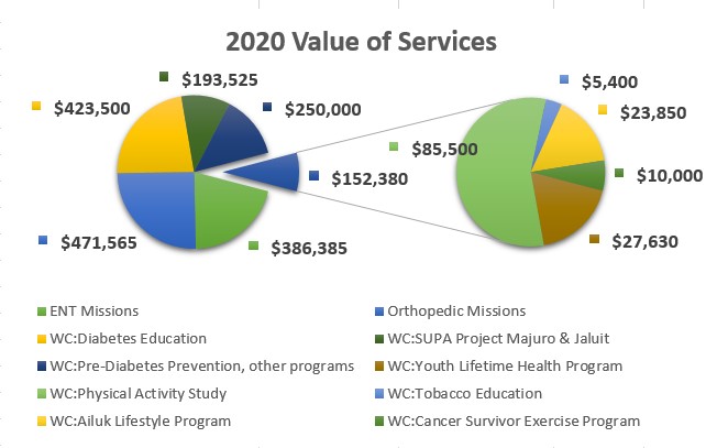 Chart-2020-Values