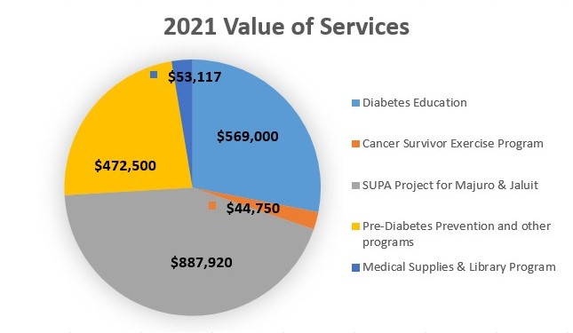 Chart-2021-Values